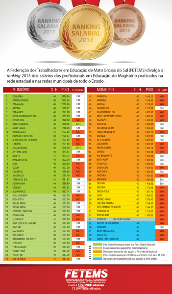 Fetems divulga ranking salarial de MS; Amambai está na 44ª posição