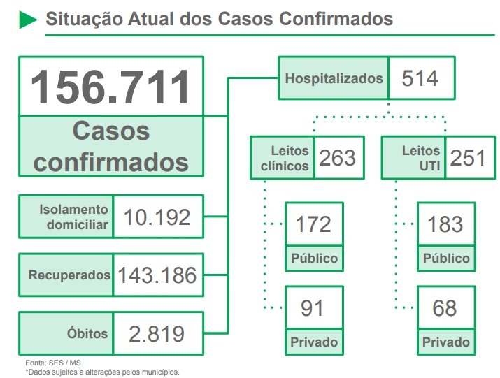 Com mais de 5,4 mil casos sem encerramento nos municípios