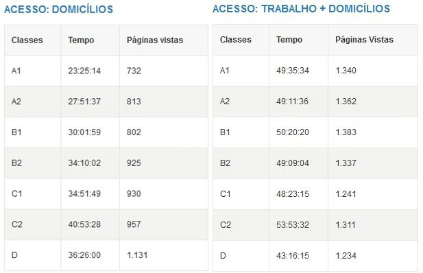 Pesquisa: classe C é a que mais usa internet em casa no Brasil