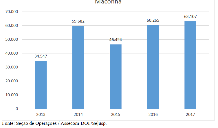 As apreensões no primeiro semestre deste ano superam toda a apreensão de drogas de 2016