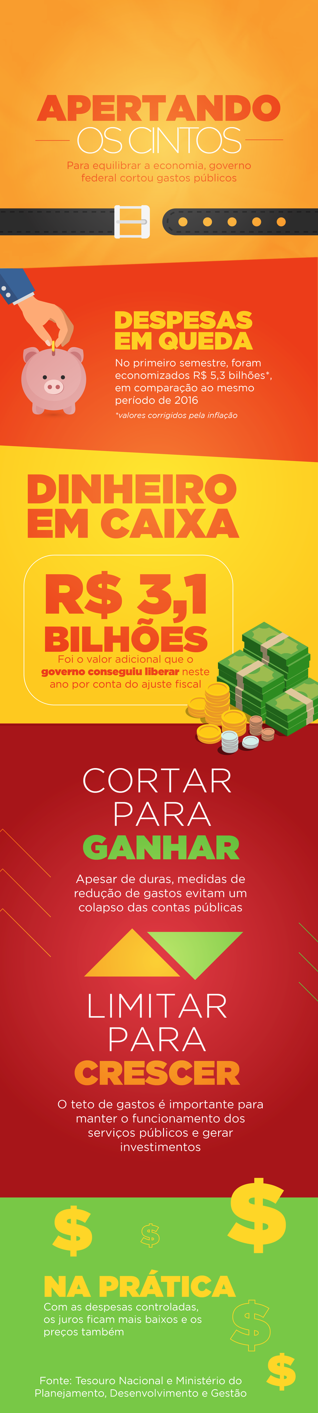 Ajuste fiscal é importante para cumprimento do teto de gastos Foto: Divulgação
