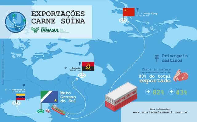 Exportação de carne suína avança 82% em MS nos últimos 10 anos Informação foi divulgada no Infoagro, material produzido pelo Departamento de Economia do Sistema Famasul