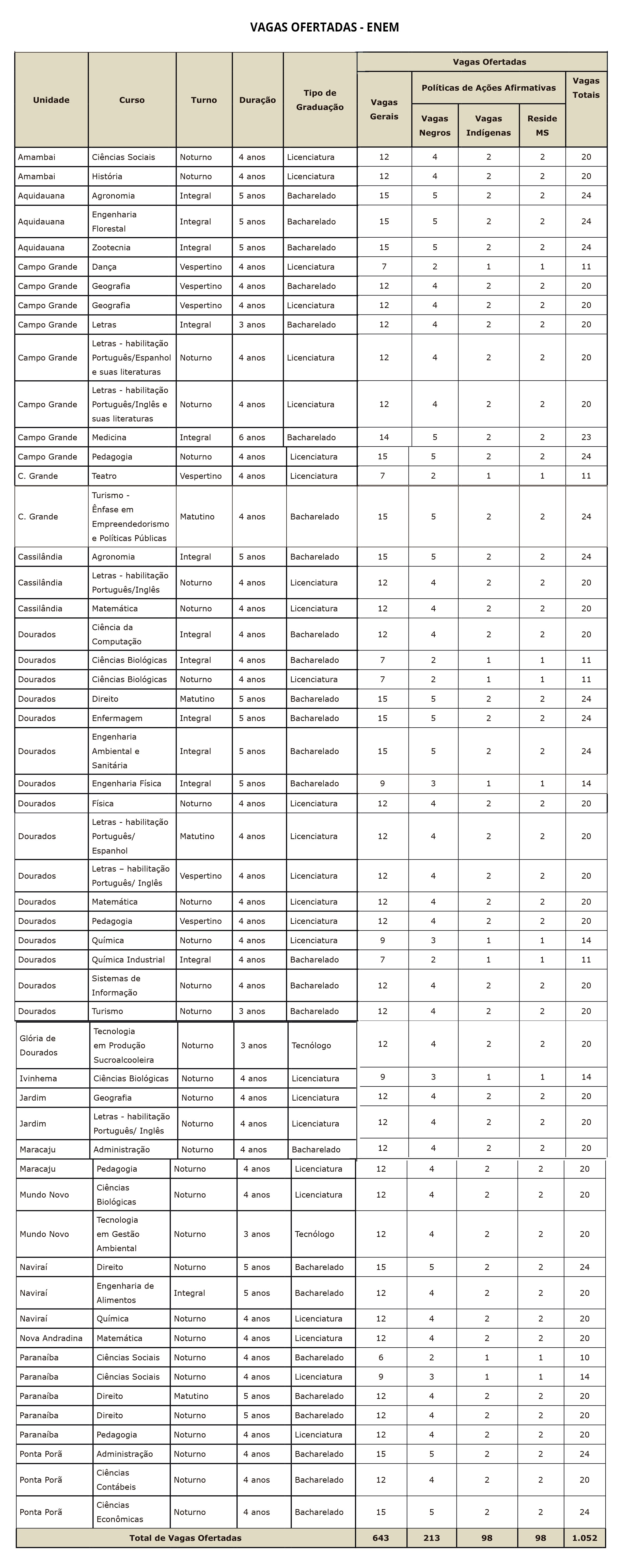 Processo Seletivo da UEMS abre inscrições para 1052 vagas