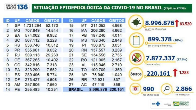Brasil registra 1.283 mortes por covid-19 em 24 horas
