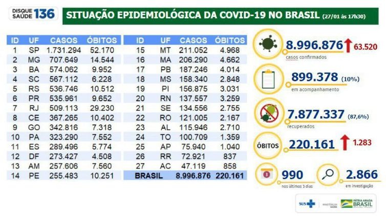 Brasil registra 1.283 mortes por covid-19 em 24 horas Brasil registra 1.283 mortes por covid-19 em 24 horas