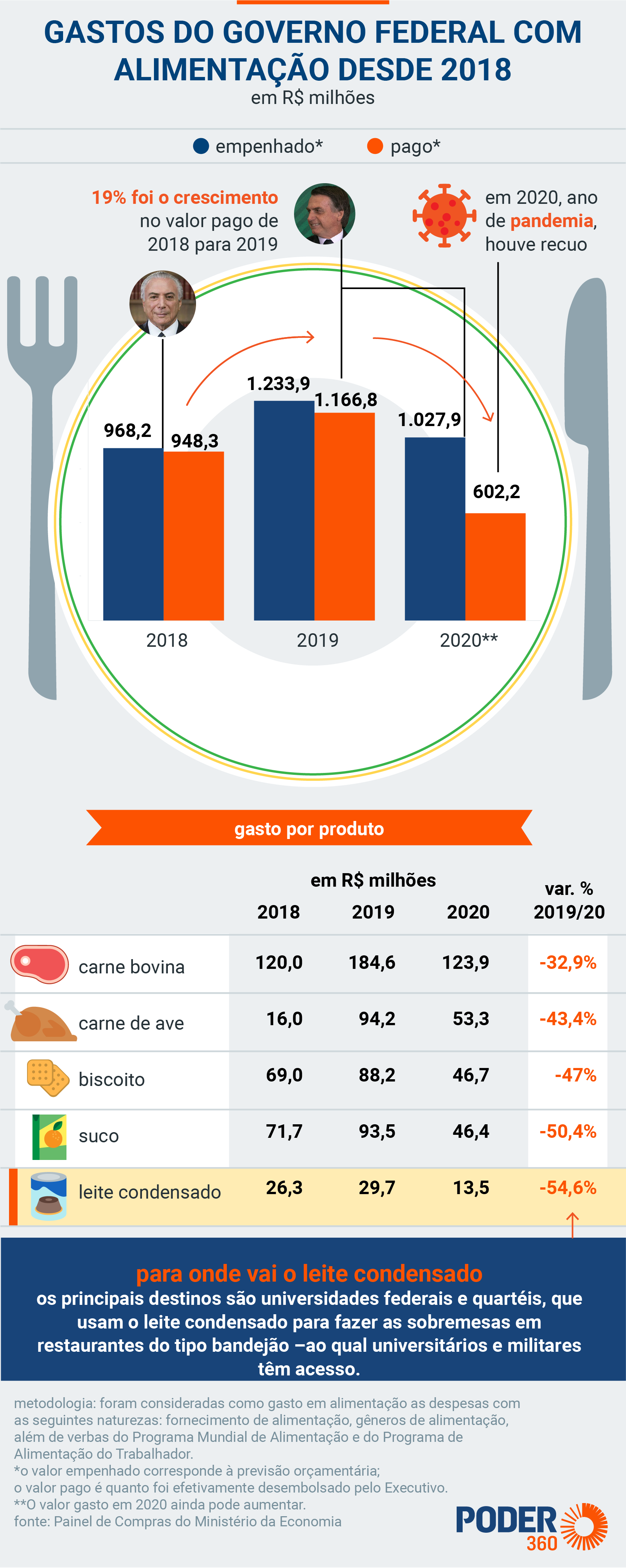Bolsonaro diz que leite condensado é para “enfiar no rabo” da imprensa