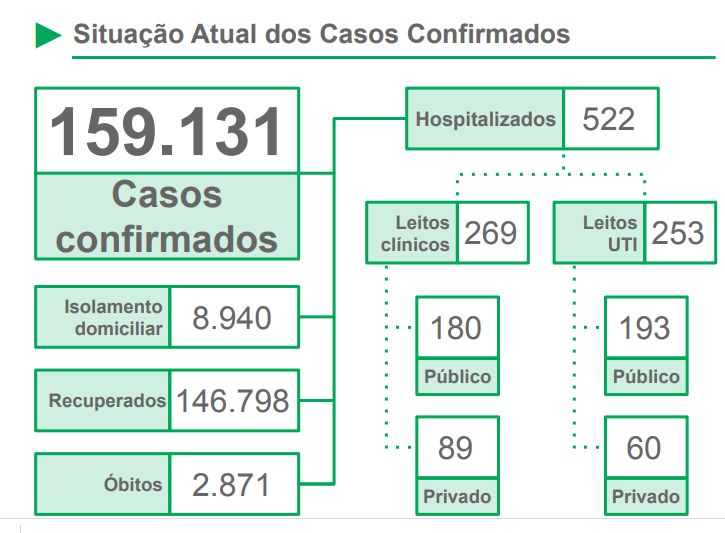 Com avanço contínuo da pandemia, MS se aproxima dos 160 mil casos de Covid-19