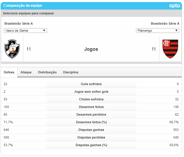 Flamengo vive melhor fase na temporada, mas passa por teste de fogo Foto: Divulgação