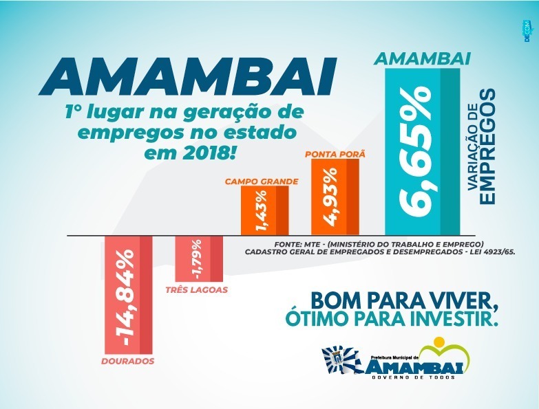 Amambai alcança primeiro lugar no Estado em geração de emprego no ano de 2018 Amambai alcança primeiro lugar no Estado em geração de emprego no ano de 2018