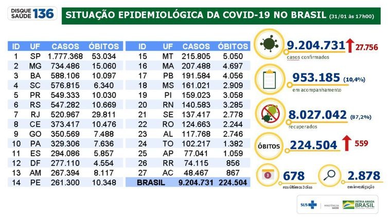 Brasil ultrapassa 9 milhões de casos de covid-19