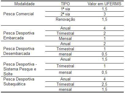 PMA exigirá licença do Estado para a pesca em rios de Mato Grosso do Sul