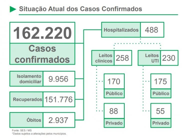 Macrorregião de Dourados atinge alarmante nível de 95% na ocupação de leitos UTI