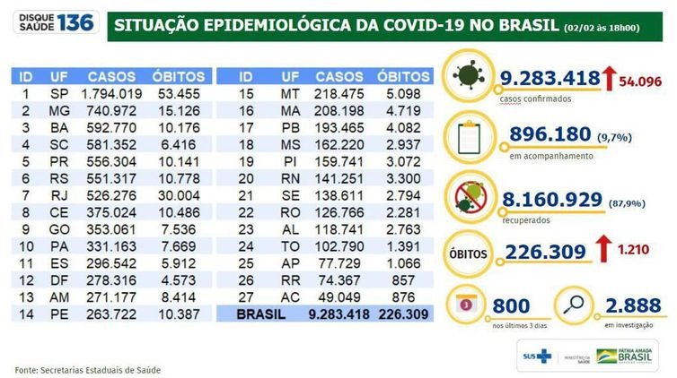 Covid-19: mortes somam mais de 226 mil e casos, 9,2 milhões