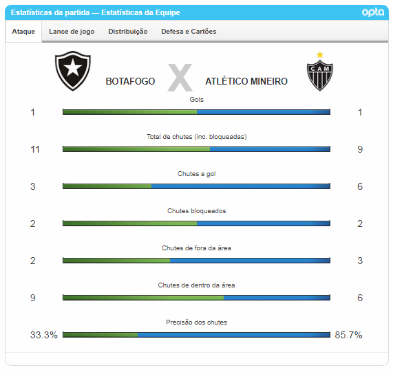 Botafogo 1 x 1 Atlético-MG Botafogo 1 x 1 Atlético-MG