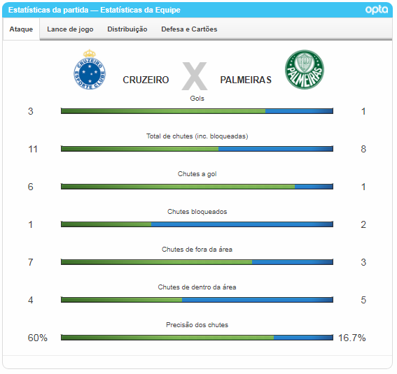Cruzeiro 3 x 1 Palmeiras: Raposa vence e acaba com boa sequência do Verdão Cruzeiro 3 x 1 Palmeiras: Raposa vence e acaba com boa sequência do Verdão