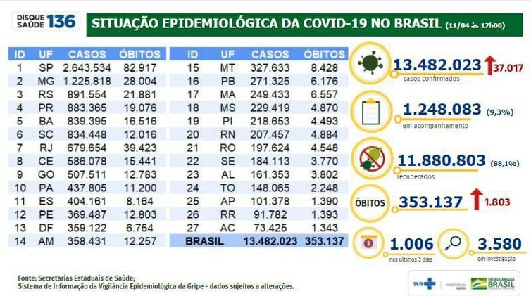 Covid-19: país tem 13,4 milhões de casos acumulados e 353,1 mil mortes Covid-19: país tem 13,4 milhões de casos acumulados e 353,1 mil mortes