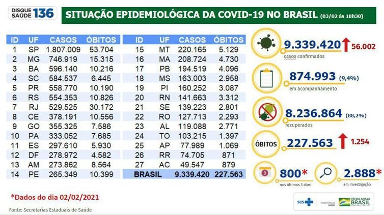 Covid-19: mortes somam 227.563 mil e casos chegam a 9,3 milhões