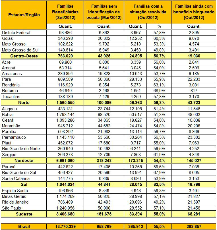 290 mil devem regularizar Bolsa Família até o fim do ano Este ano, 366 mil famílias que estavam sem a identificação da escola de crianças e adolescentes regularizaram situação