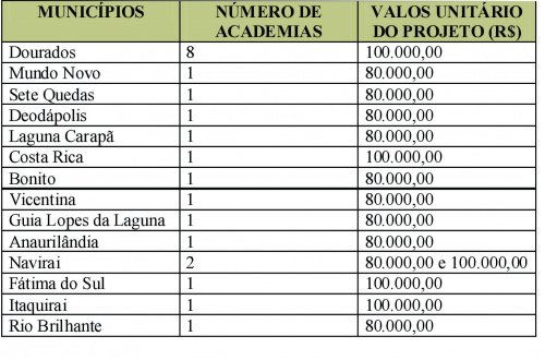 Geraldo conquista 63 ‘Academias da Saúde’ para MS