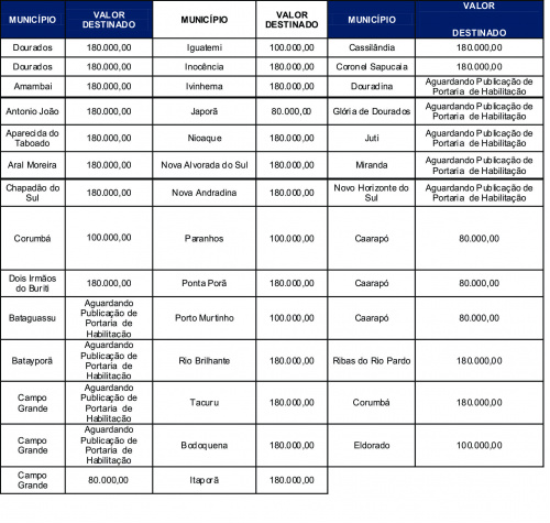 Geraldo conquista 63 ‘Academias da Saúde’ para MS