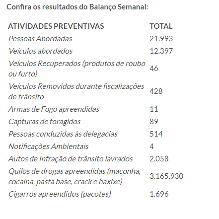Em uma semana PM apreende mais de três toneladas de drogas e recupera 46 veículo Em uma semana PM apreende mais de três toneladas de drogas e recupera 46 veículo