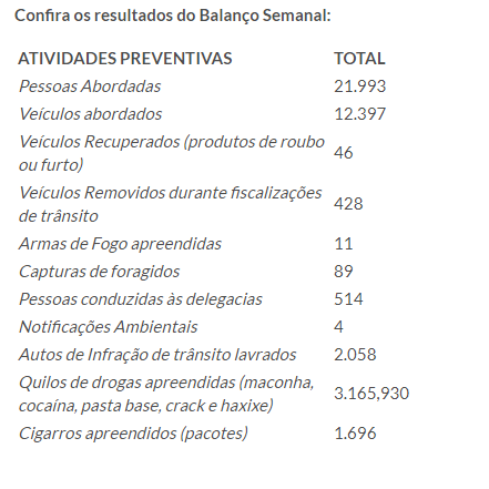 Em uma semana PM apreende mais de três toneladas de drogas e recupera 46 veículo