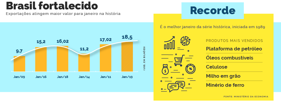 Exportações somam maior valor para janeiro em 30 anos