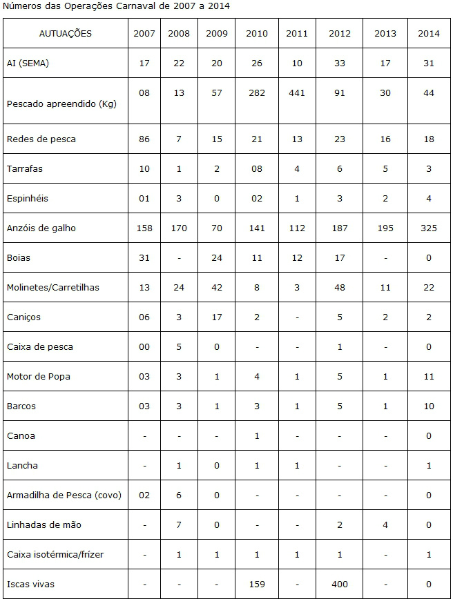 PMA aplica 125 mil em multas durante a operação carnaval