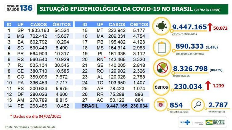 Covid-19: mortes somam 230 mil e número de casos chega a 9,44 milhões