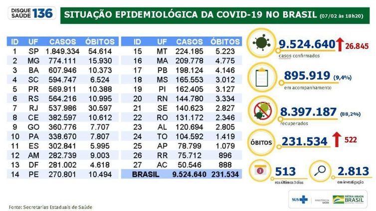 Boletim epidemiológico da covid-19- 07-02-2021 - 07/02/2021/Divulgação/Ministério da Saúde