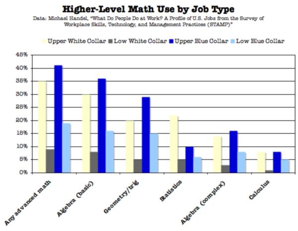 Quantas pessoas realmente usam matemática em seu trabalho diário?