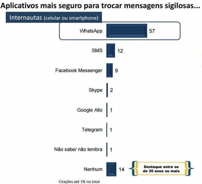 WhatsApp é considerado o app de mensagens mais seguro por 57% dos brasileiros