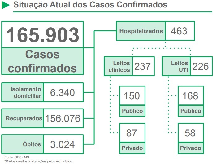 MS se aproxima dos 166 mil casos confirmados de coronavírus