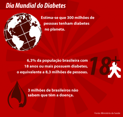 Diabetes causa uma morte a cada dez segundos em todo o mundo, alerta federação Diabetes causa uma morte a cada dez segundos em todo o mundo, alerta federação