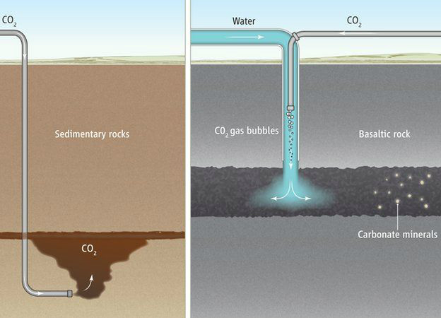 No gráfico à esquerda, experimentos que injetaram CO2 puro em rochas sedimentares, onde o gás fica preso abaixo de uma camada de rochas impermeáveis. No CarbFix (à direita), o CO2 é dissolvido em água e reações químicas no subsolo asseguram que nada volte à superfície