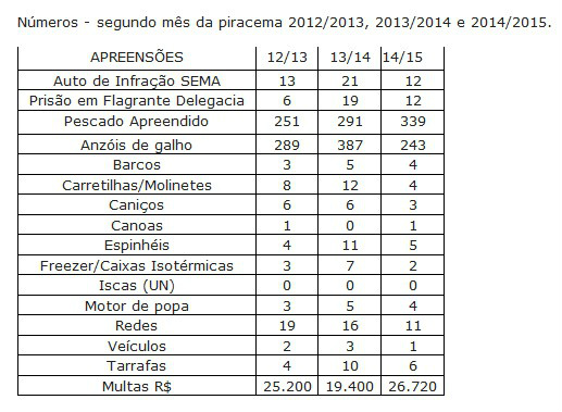PMA prende 12 e apreende 339 kg de pescado em dois meses da operação piracema
