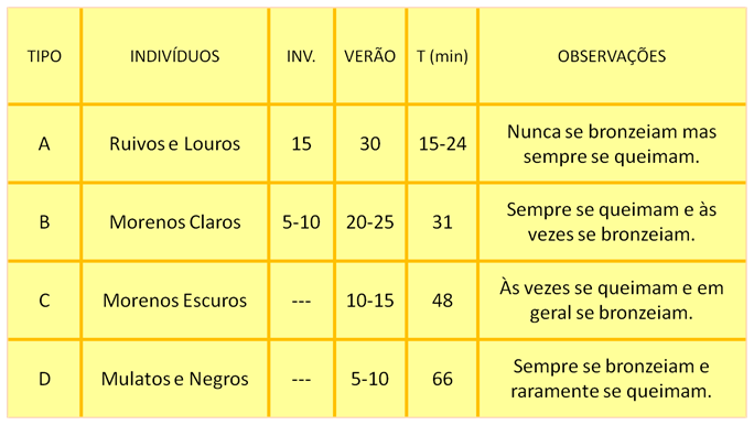Você se preocupa com a exposição ao sol? Você se preocupa com a exposição ao sol?