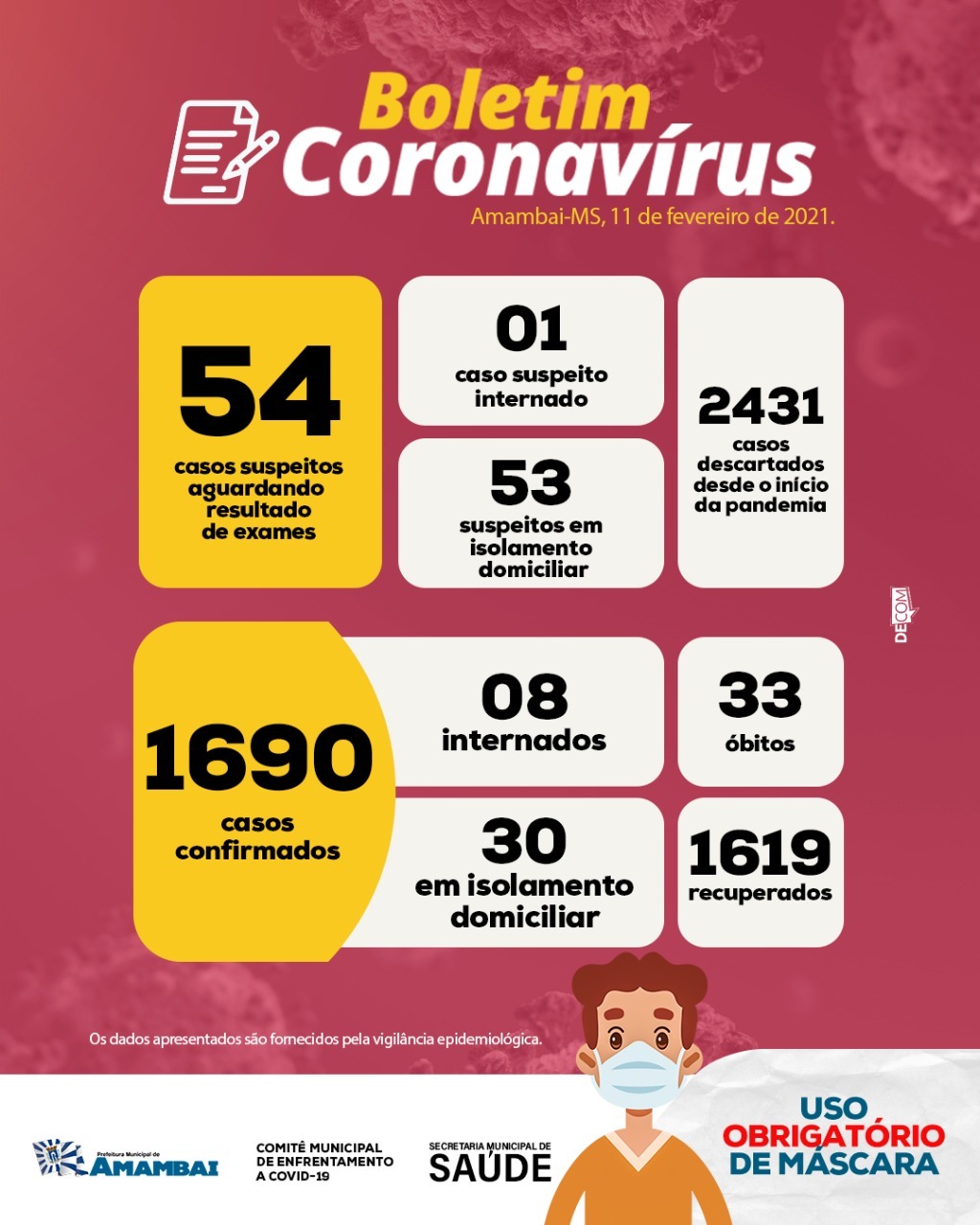 Amambai tem 1690 casos positivos de Covid-19 Boletim informativo expedido pela Prefeitura de Amambai / Foto: Decom