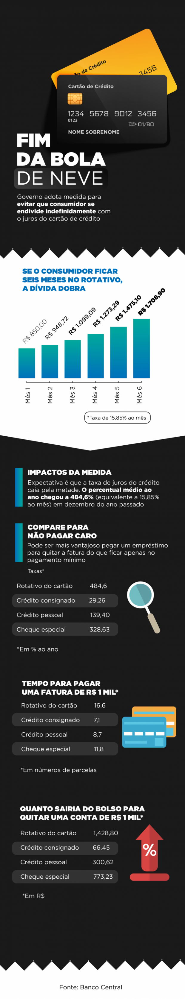 Entenda como ficam as novas regras do cartão de crédito