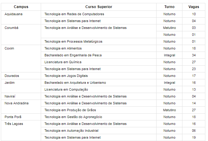 IFMS abre 271 vagas em cursos de graduação