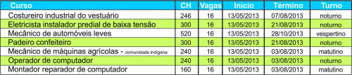 Os seis primeiros cursos têm previsão de início para o próximo dia 13 de maio.