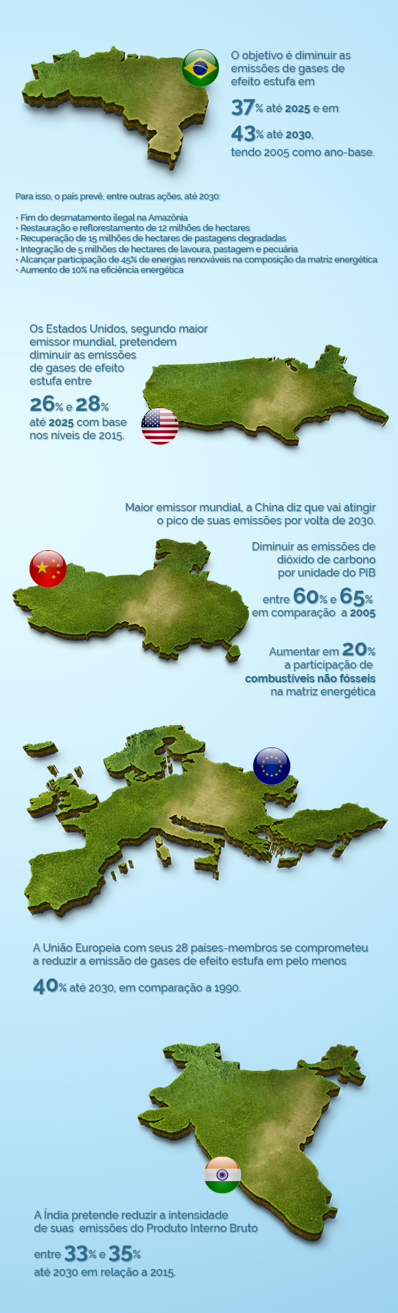 Conferência com 195 países em Paris tenta chegar a novo acordo climático