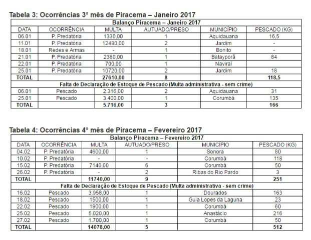 PMA autua 64, apreende 1,4 mil kg de pescado e aplica R$125,7 mil em multas