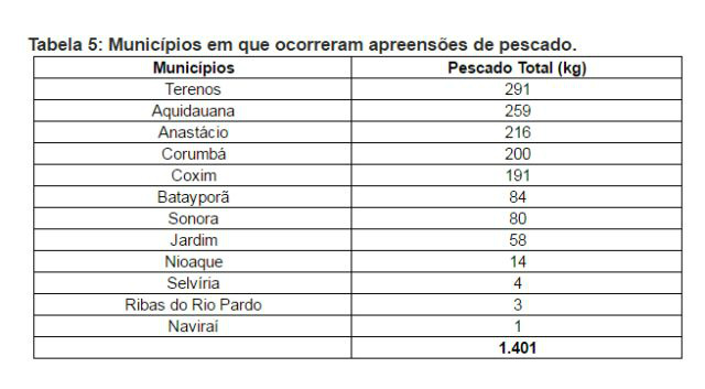 PMA autua 64, apreende 1,4 mil kg de pescado e aplica R$125,7 mil em multas
