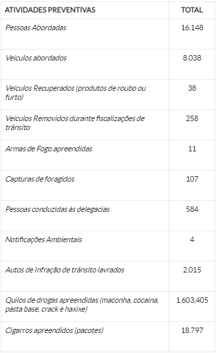 Polícia Militar divulga balanço semanal de 04 de Fevereiro a 10 de Fevereiro Polícia Militar divulga balanço semanal de 04 de Fevereiro a 10 de Fevereiro
