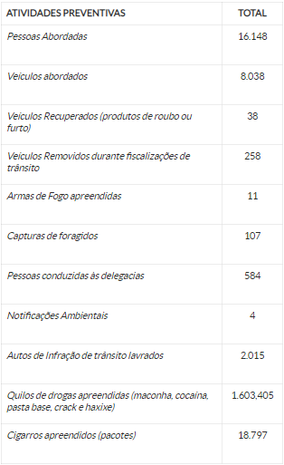 Polícia Militar divulga balanço semanal de 04 de Fevereiro a 10 de Fevereiro