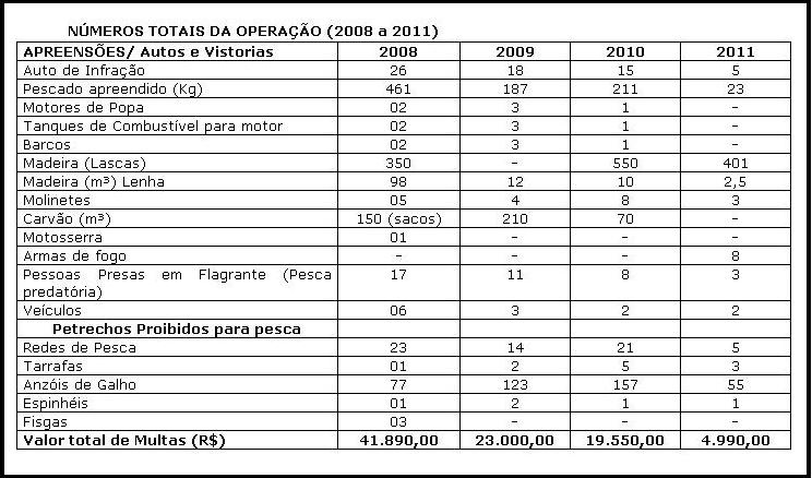 Operação Dia da República da PMA é mais tranquila dos últimos quatro anos