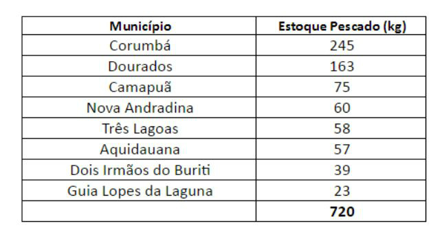 PMA autua 64, apreende 1,4 mil kg de pescado e aplica R$125,7 mil em multas