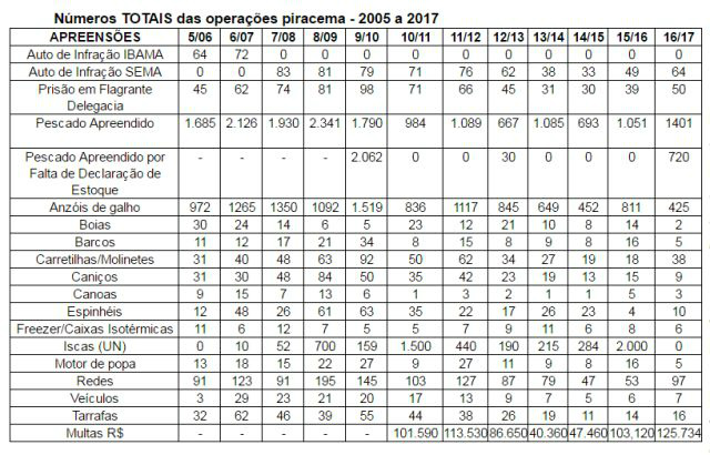 PMA autua 64, apreende 1,4 mil kg de pescado e aplica R$125,7 mil em multas