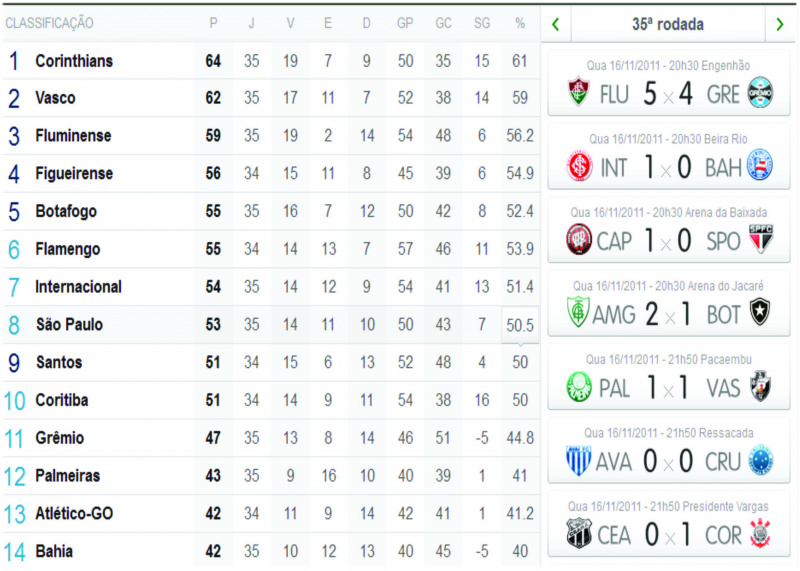 Confira os resultados dos jogos de ontem e veja quem joga hoje no Brasileirão